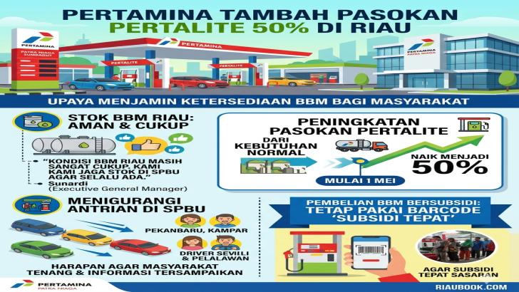 Pertamina Sejak 1 Mei Tambah Pasokan Pertalite 50 Persen dari Kebutuhan Normal