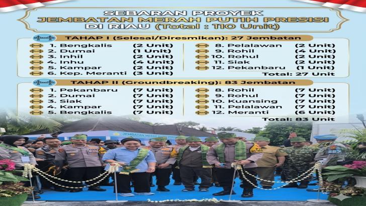 Bebaskan Warga dari Isolasi, Kapolri Titiek Soeharto & Gubri Resmikan 110 Jembatan Merah Putih di Riau