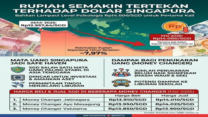 Rupiah Makin Hancur, Jangankan Hadapi Dolar AS, Lawan Dolar Singapura Pun Keok