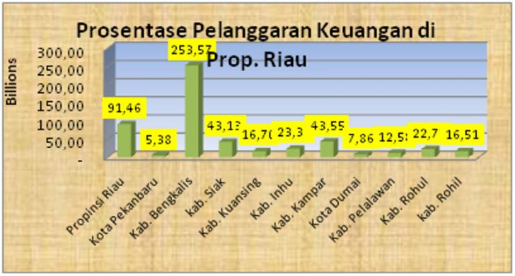 Tradisi Hamburkan Uang Rakyat Riau Jelang Tahun Baru, Fitra: Tahun ini Paling Parah