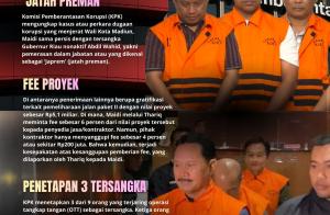 Kasus Wali Kota Madiun Persis Dengan Perkara Abdul Wahid: 'Jatah Preman'