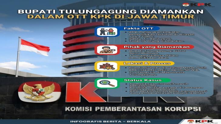 OTT di Jawa Timur: KPK Amankan Bupati Tulungagung dan 15 Orang Lainnya
