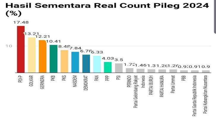 Real Count KPU: PDIP Kokoh Dipuncak, Disusul Golkar dan Gerindra