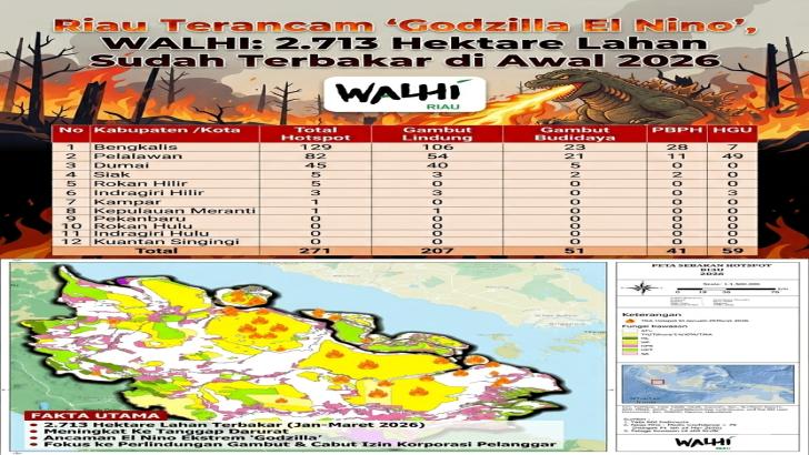 Riau Terancam 'Godzilla El Nino', WALHI: 2.713 Hektare Lahan Sudah Terbakar di Awal 2026