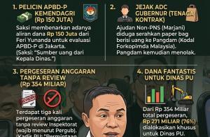 Nyanyian Pejabat di Sidang Korupsi 