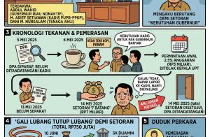 Nyanyian Pilu Kepala UPT di Sidang Korupsi Gubernur Riau: 